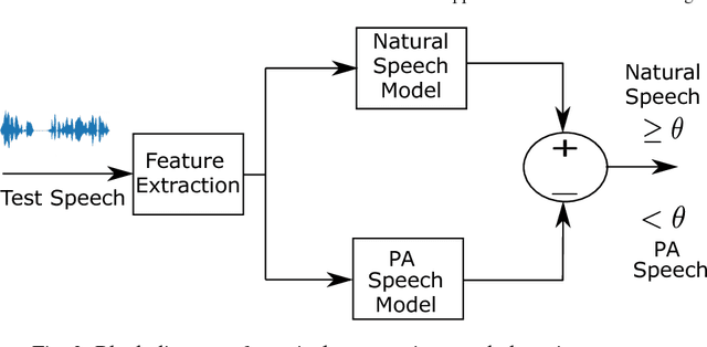 Figure 3 for Introduction to Voice Presentation Attack Detection and Recent Advances