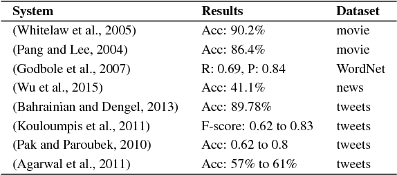 Figure 1 for SentiCite: An Approach for Publication Sentiment Analysis