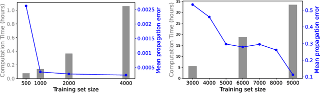 Figure 3 for Statistical learning method for predicting density-matrix based electron dynamics