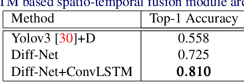 Figure 4 for Diff-Net: Image Feature Difference based High-Definition Map Change Detection