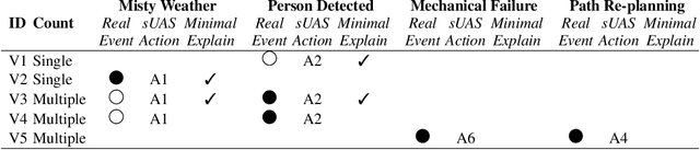 Figure 2 for Explaining Autonomous Decisions in Swarms of Human-on-the-Loop Small Unmanned Aerial Systems