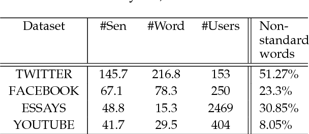 Figure 1 for Lexical-semantic resources: yet powerful resources for automatic personality classification