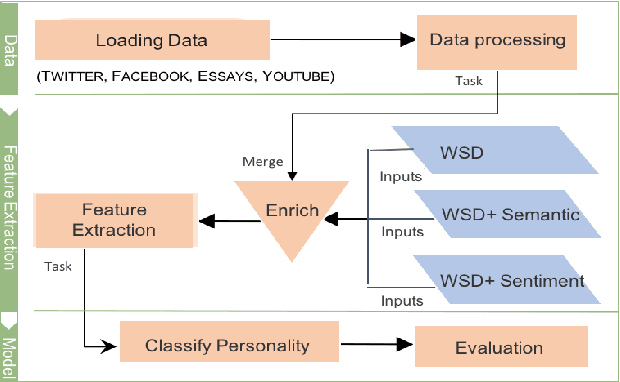 Figure 2 for Lexical-semantic resources: yet powerful resources for automatic personality classification