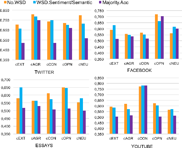 Figure 4 for Lexical-semantic resources: yet powerful resources for automatic personality classification