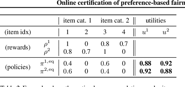 Figure 4 for Online certification of preference-based fairness for personalized recommender systems