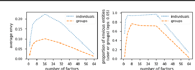 Figure 2 for Online certification of preference-based fairness for personalized recommender systems