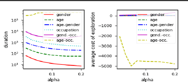 Figure 3 for Online certification of preference-based fairness for personalized recommender systems