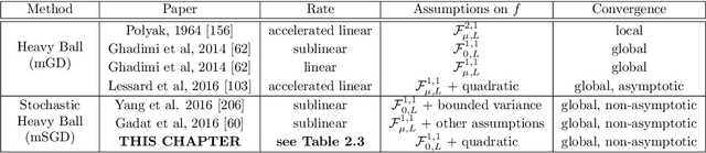 Figure 3 for Randomized Iterative Methods for Linear Systems: Momentum, Inexactness and Gossip