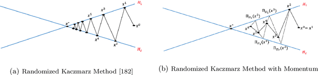 Figure 4 for Randomized Iterative Methods for Linear Systems: Momentum, Inexactness and Gossip