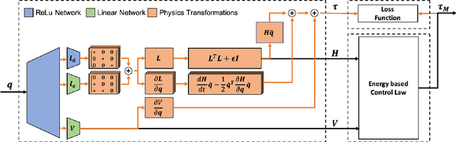 Figure 2 for Deep Lagrangian Networks for end-to-end learning of energy-based control for under-actuated systems