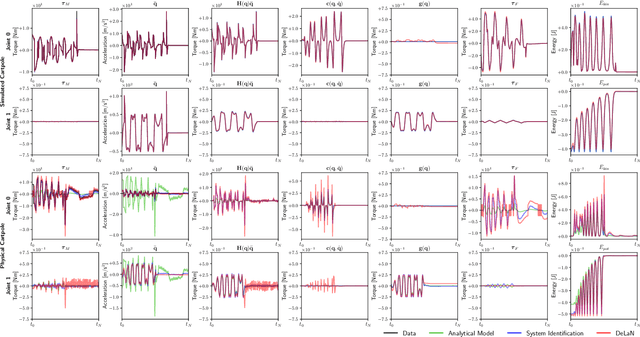 Figure 3 for Deep Lagrangian Networks for end-to-end learning of energy-based control for under-actuated systems