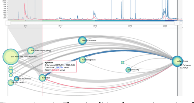 Figure 2 for AttentionFlow: Visualising Influence in Networks of Time Series