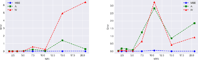 Figure 4 for Learning Two-layer Neural Networks with Symmetric Inputs