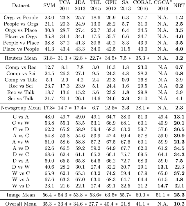 Figure 4 for Domain Adaptation via Low-Rank Basis Approximation
