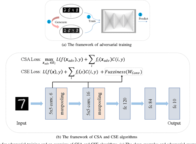 Figure 1 for Adversarial Learning with Cost-Sensitive Classes