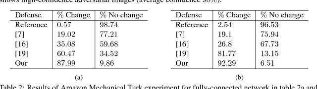 Figure 4 for Improved Network Robustness with Adversary Critic