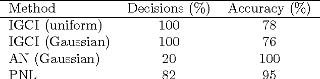 Figure 4 for Inferring deterministic causal relations