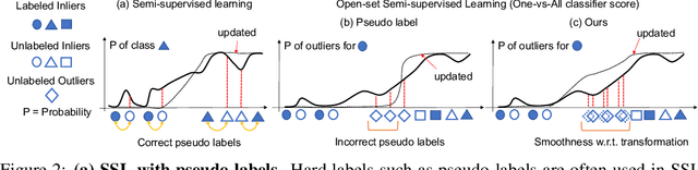 Figure 3 for OpenMatch: Open-set Consistency Regularization for Semi-supervised Learning with Outliers