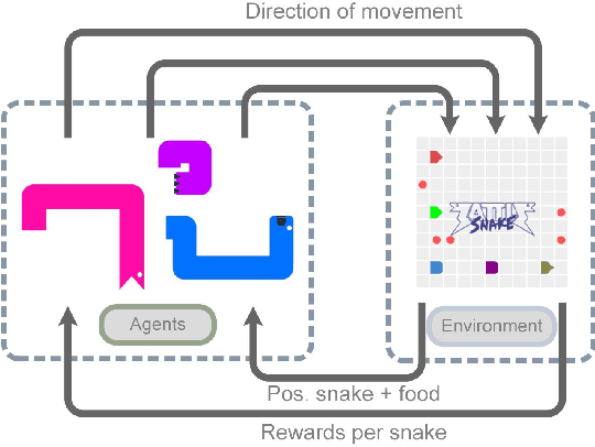 Figure 3 for Battlesnake Challenge: A Multi-agent Reinforcement Learning Playground with Human-in-the-loop