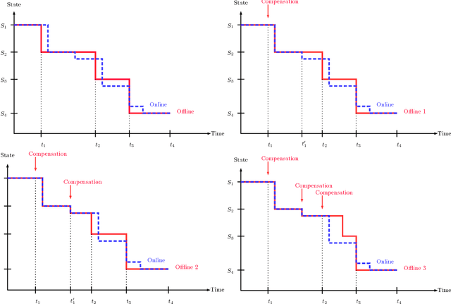 Figure 1 for The Bayesian Prophet: A Low-Regret Framework for Online Decision Making