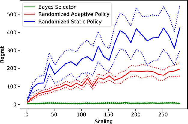 Figure 3 for The Bayesian Prophet: A Low-Regret Framework for Online Decision Making