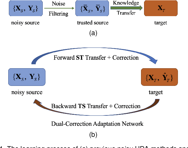 Figure 1 for Dual-Correction Adaptation Network for Noisy Knowledge Transfer
