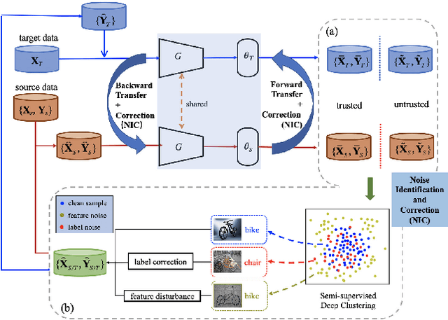 Figure 3 for Dual-Correction Adaptation Network for Noisy Knowledge Transfer