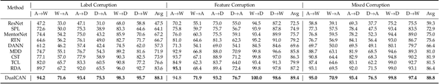 Figure 2 for Dual-Correction Adaptation Network for Noisy Knowledge Transfer