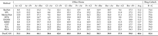 Figure 4 for Dual-Correction Adaptation Network for Noisy Knowledge Transfer
