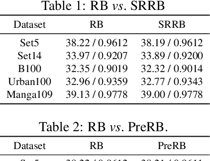 Figure 2 for AdaDM: Enabling Normalization for Image Super-Resolution