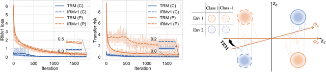 Figure 1 for Learning Representations that Support Robust Transfer of Predictors