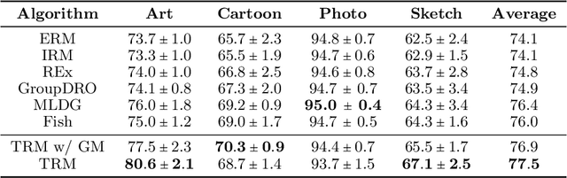 Figure 2 for Learning Representations that Support Robust Transfer of Predictors