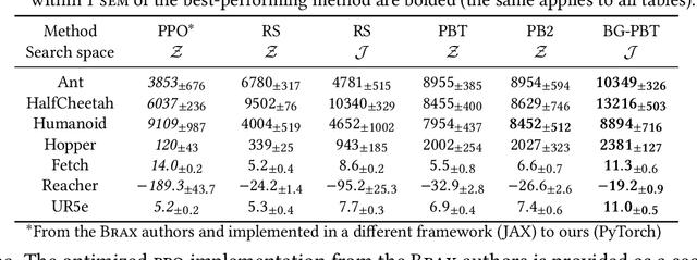 Figure 2 for Bayesian Generational Population-Based Training