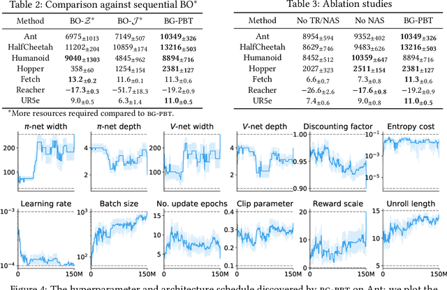 Figure 4 for Bayesian Generational Population-Based Training