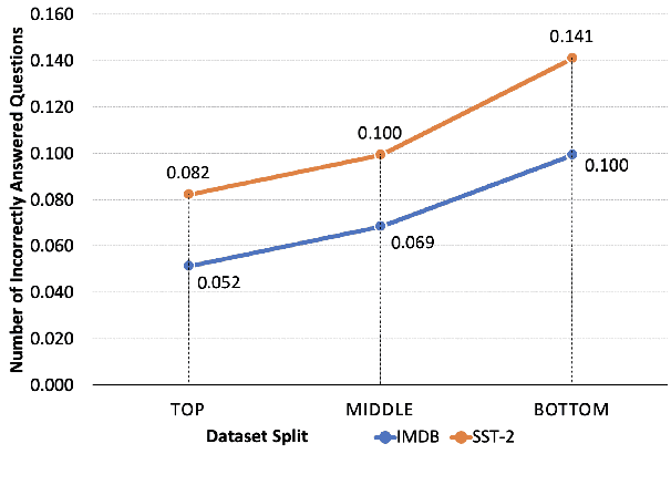 Figure 1 for Hardness of Samples Need to be Quantified for a Reliable Evaluation System: Exploring Potential Opportunities with a New Task