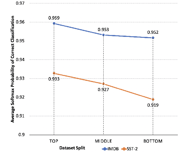 Figure 4 for Hardness of Samples Need to be Quantified for a Reliable Evaluation System: Exploring Potential Opportunities with a New Task