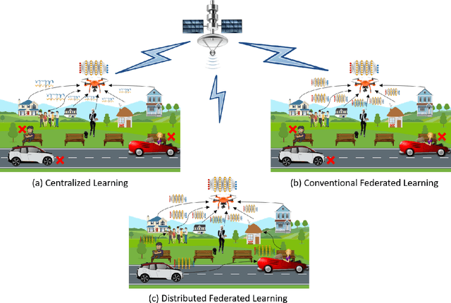 Figure 1 for Towards Energy Efficient Distributed Federated Learning for 6G Networks