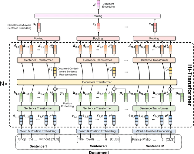 Figure 1 for Hi-Transformer: Hierarchical Interactive Transformer for Efficient and Effective Long Document Modeling