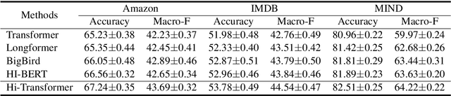 Figure 3 for Hi-Transformer: Hierarchical Interactive Transformer for Efficient and Effective Long Document Modeling