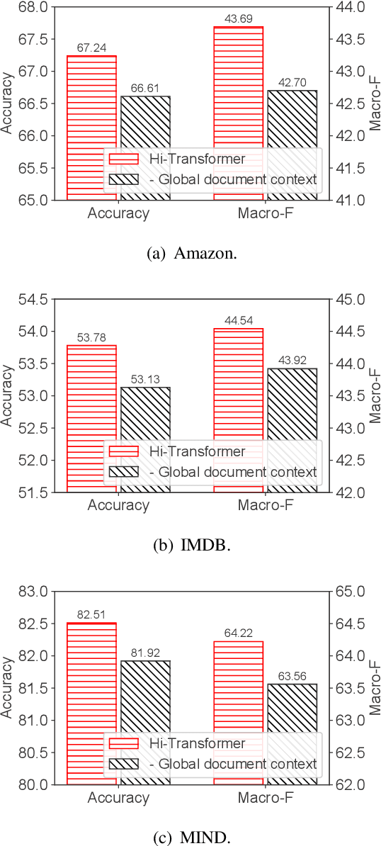 Figure 4 for Hi-Transformer: Hierarchical Interactive Transformer for Efficient and Effective Long Document Modeling