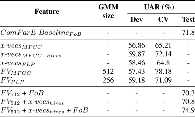 Figure 3 for They are wearing a mask! Identification of Subjects Wearing a Surgical Mask from their Speech by means of x-vectors and Fisher Vectors