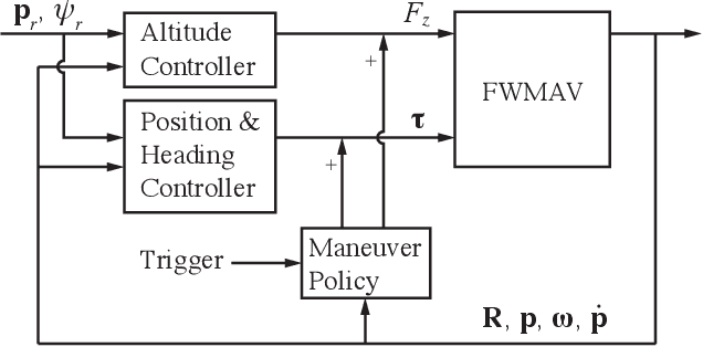 Figure 2 for Learning Extreme Hummingbird Maneuvers on Flapping Wing Robots