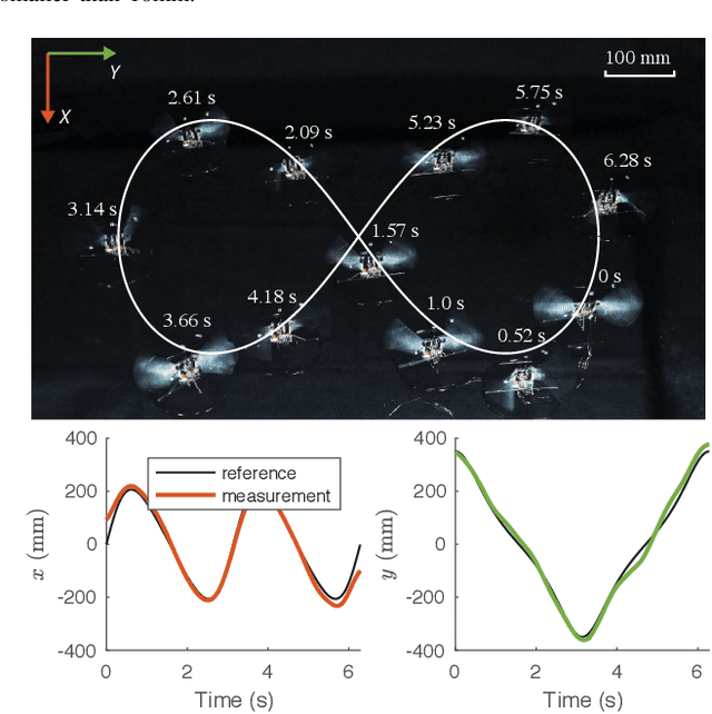 Figure 4 for Learning Extreme Hummingbird Maneuvers on Flapping Wing Robots