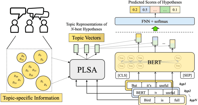 Figure 3 for Innovative Bert-based Reranking Language Models for Speech Recognition
