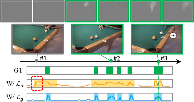 Figure 1 for Deep Motion Prior for Weakly-Supervised Temporal Action Localization