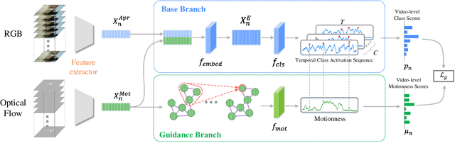 Figure 2 for Deep Motion Prior for Weakly-Supervised Temporal Action Localization