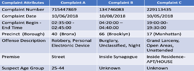 Figure 3 for Unlocking New York City Crime Insights using Relational Database Embeddings