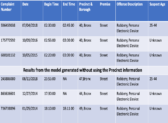 Figure 4 for Unlocking New York City Crime Insights using Relational Database Embeddings