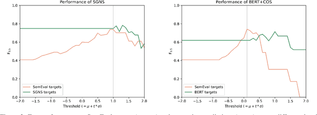 Figure 4 for Lexical Semantic Change Discovery