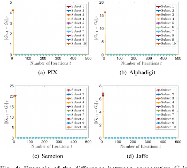 Figure 4 for Nonnegative Matrix Factorization with Local Similarity Learning